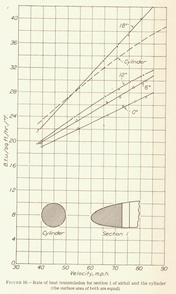 Figure 10. Rate of heat transmission for section 1 of airfoil and the cylinder (the surface area of both are equal)